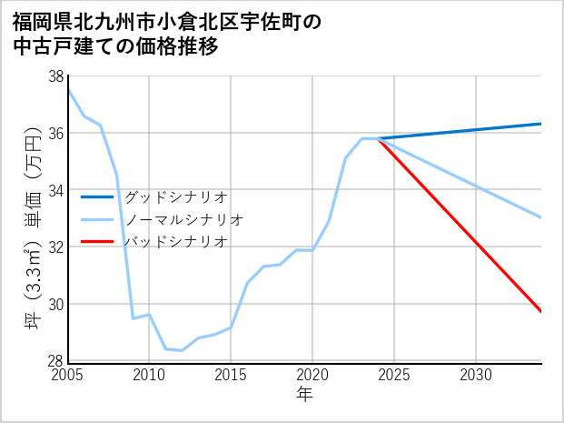 福岡県北九州市小倉北区宇佐町の中古戸建て価格推移