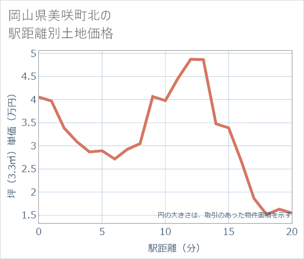 岡山県美咲町北の徒歩距離別の土地坪単価