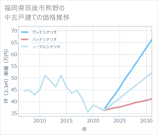 福岡県筑後市熊野の中古戸建て価格推移