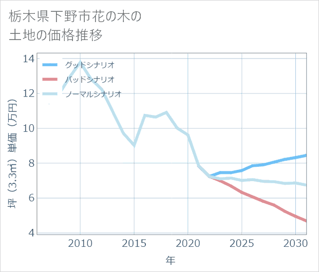 栃木県下野市花の木の土地価格推移