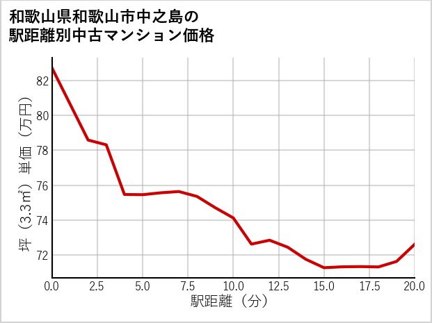 和歌山県和歌山市中之島の徒歩距離別の中古マンション坪単価