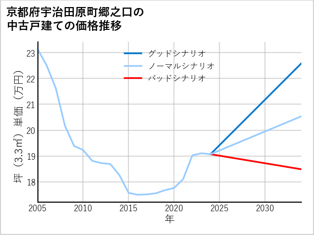 京都府宇治田原町郷之口の中古戸建て価格推移