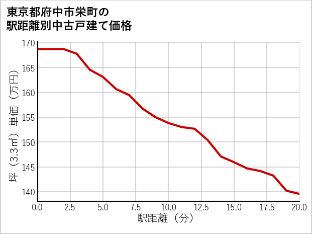 東京都府中市栄町の徒歩距離別の中古戸建て坪単価
