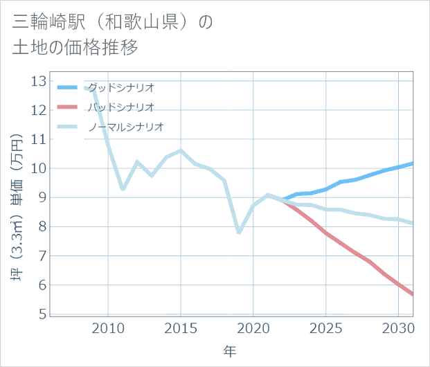 三輪崎駅(和歌山県)の土地価格推移
