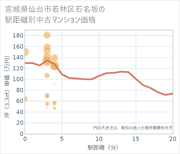 宮城県仙台市若林区石名坂の徒歩距離別の中古マンション坪単価