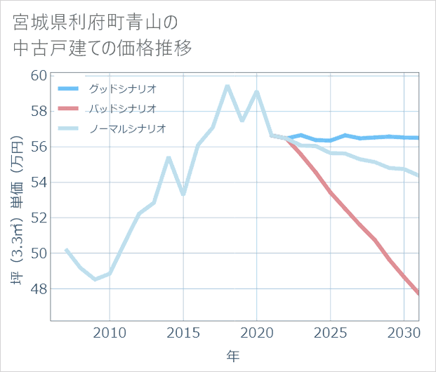 宮城県利府町青山の中古戸建て価格推移