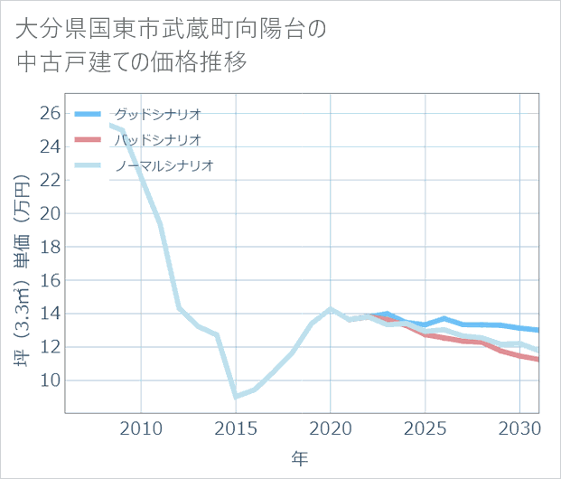 大分県国東市武蔵町向陽台の中古戸建て価格推移