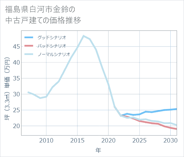 福島県白河市金鈴の中古戸建て価格推移