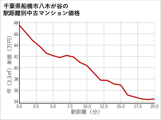 千葉県船橋市八木が谷の徒歩距離別の中古マンション坪単価