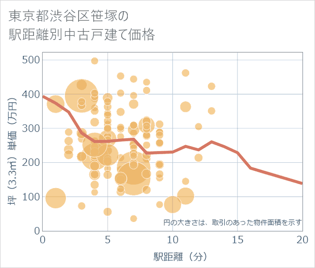 東京都渋谷区笹塚の徒歩距離別の中古戸建て坪単価