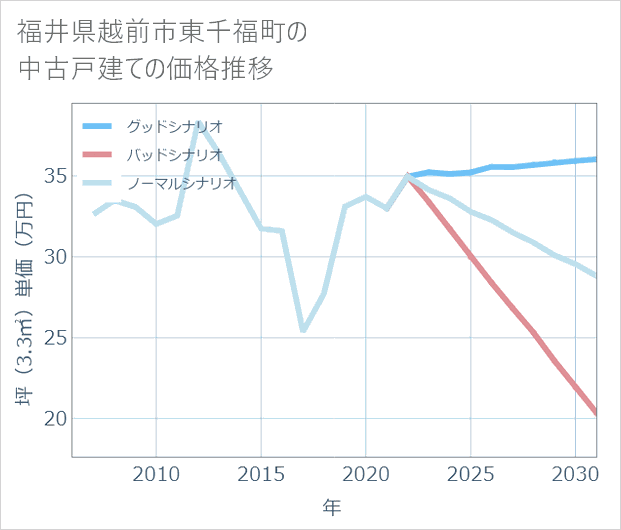 福井県越前市東千福町の中古戸建て価格推移