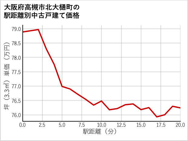 大阪府高槻市北大樋町の徒歩距離別の中古戸建て坪単価