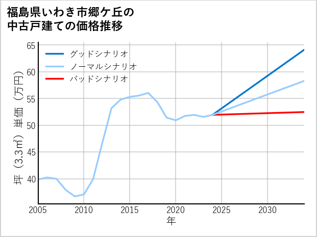 福島県いわき市郷ケ丘の中古戸建て価格推移