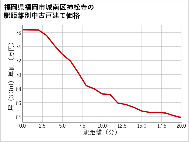 福岡県福岡市城南区神松寺の徒歩距離別の中古戸建て坪単価
