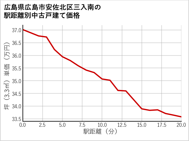 広島県広島市安佐北区三入南の徒歩距離別の中古戸建て坪単価