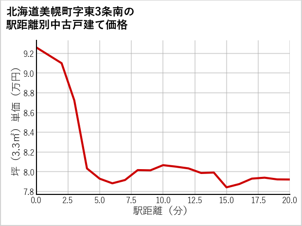 北海道美幌町東3条南の徒歩距離別の中古戸建て坪単価