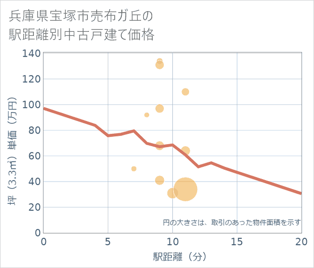 兵庫県宝塚市売布ガ丘の徒歩距離別の中古戸建て坪単価