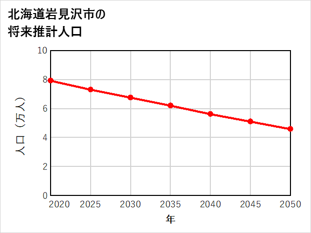 岩見沢市の将来推計人口