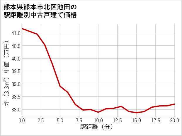 熊本県熊本市北区池田の徒歩距離別の中古戸建て坪単価