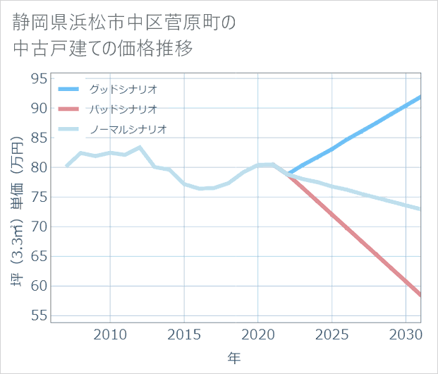 静岡県浜松市中区菅原町の中古戸建て価格推移