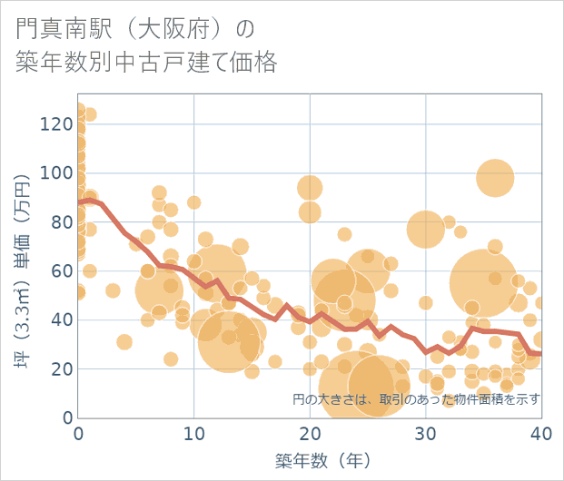 門真南駅(大阪府)の築年数別の中古戸建て坪単価