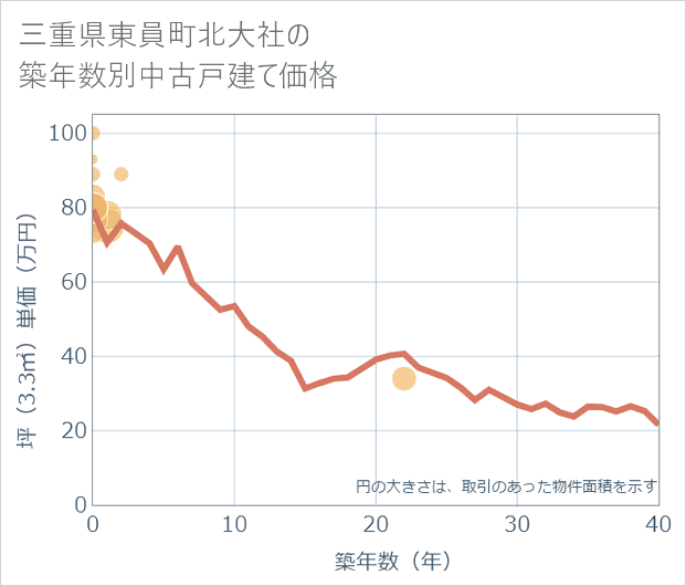 三重県東員町北大社の築年数別の中古戸建て坪単価