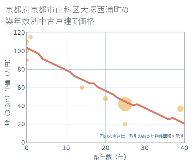 京都府京都市山科区大塚西浦町の築年数別の中古戸建て坪単価