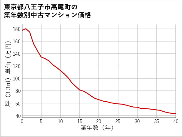 東京都八王子市高尾町の築年数別の中古マンション坪単価
