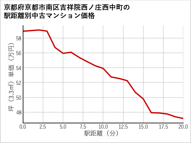 京都府京都市南区吉祥院西ノ庄西中町の徒歩距離別の中古マンション坪単価