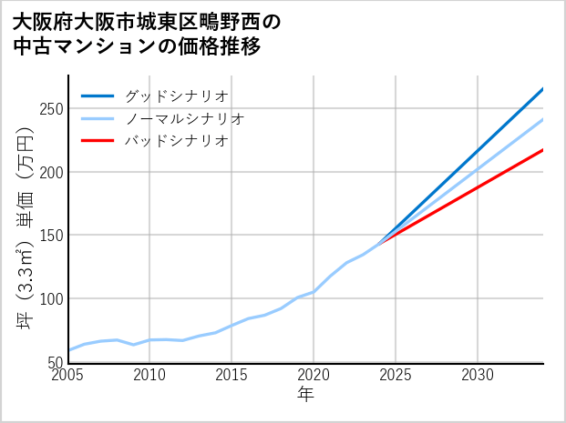 大阪府大阪市城東区鴫野西の中古マンション価格推移