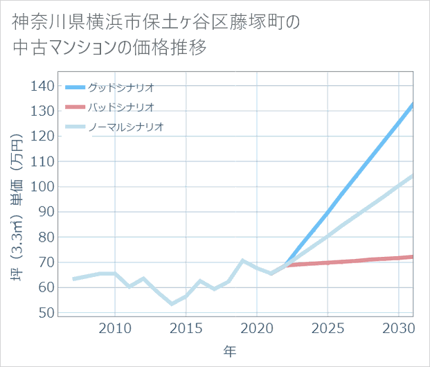 神奈川県横浜市保土ケ谷区藤塚町の中古マンション価格推移
