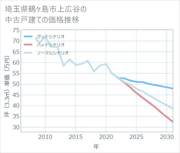 埼玉県鶴ケ島市上広谷の中古戸建て価格推移