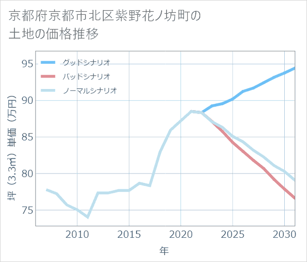 京都府京都市北区紫野花ノ坊町の土地価格推移