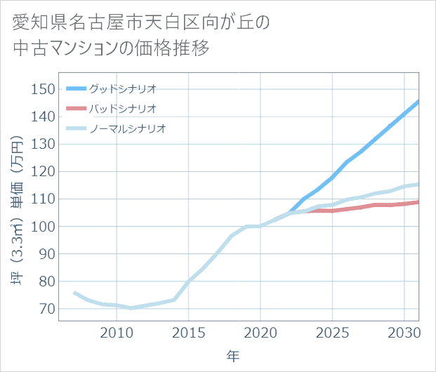 愛知県名古屋市天白区向が丘の中古マンション価格推移