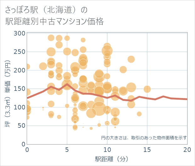 さっぽろ駅(北海道)の徒歩距離別の中古マンション坪単価