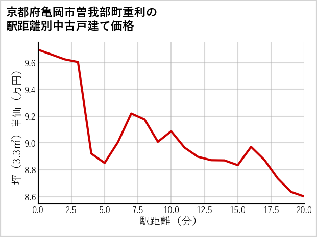 京都府亀岡市曽我部町重利の徒歩距離別の中古戸建て坪単価
