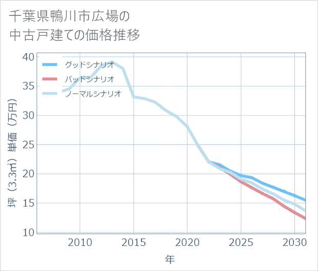 千葉県鴨川市広場の中古戸建て価格推移