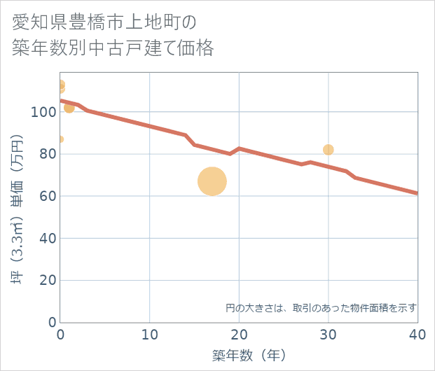 愛知県豊橋市上地町の築年数別の中古戸建て坪単価