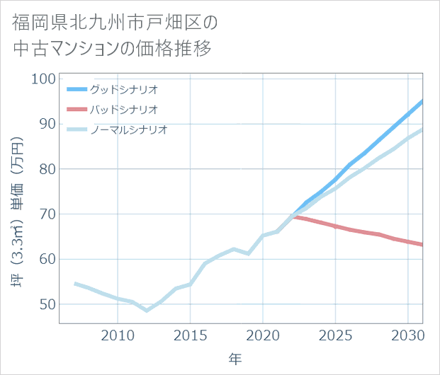 福岡県北九州市戸畑区の中古マンション価格推移