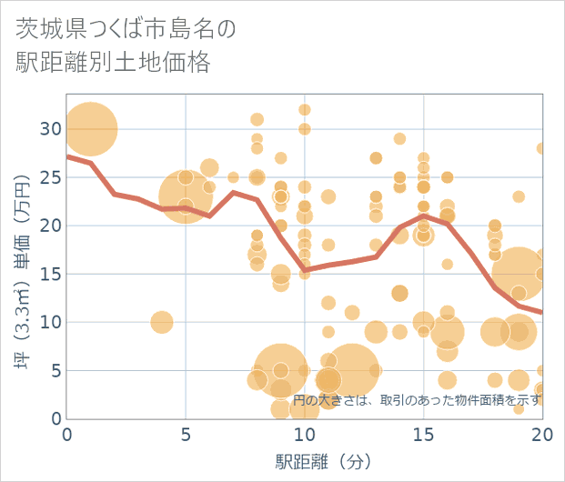 茨城県つくば市島名の徒歩距離別の土地坪単価