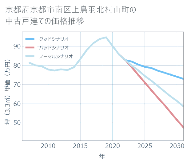 京都府京都市南区上鳥羽北村山町の中古戸建て価格推移