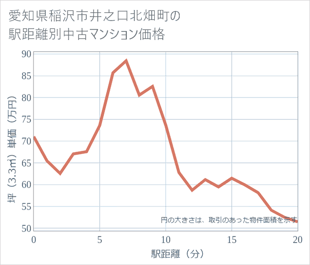 愛知県稲沢市井之口北畑町の徒歩距離別の中古マンション坪単価