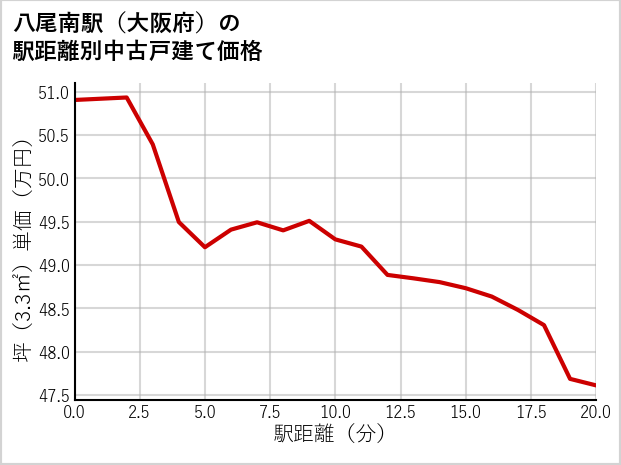 八尾南駅（大阪府）の徒歩距離別の中古戸建て坪単価