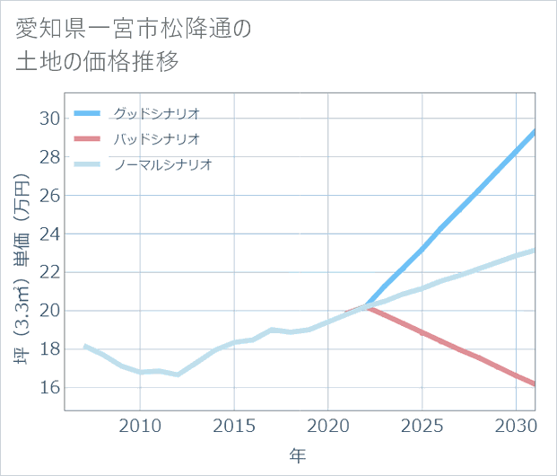 愛知県一宮市松降通の土地価格推移
