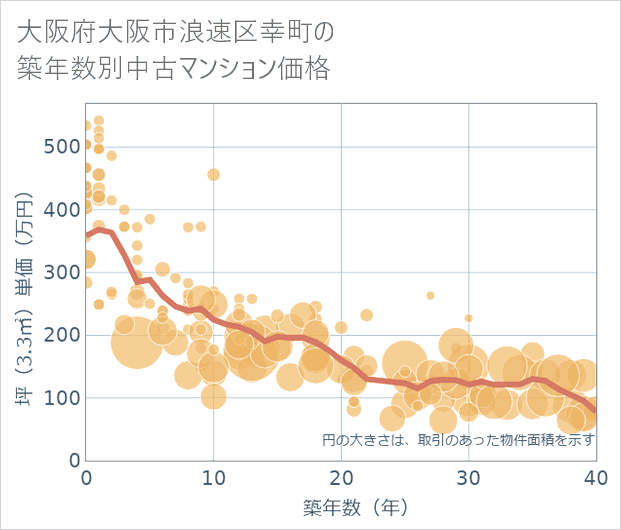 大阪府大阪市浪速区幸町の築年数別の中古マンション坪単価