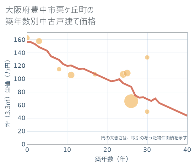 大阪府豊中市栗ケ丘町の築年数別の中古戸建て坪単価
