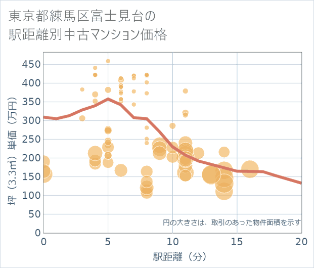 東京都練馬区富士見台の徒歩距離別の中古マンション坪単価