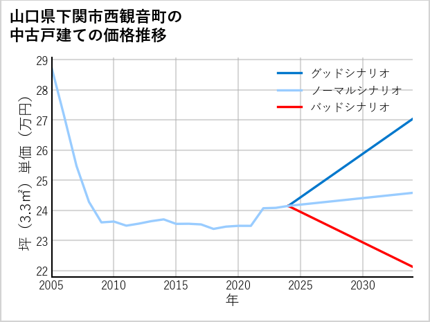 山口県下関市西観音町の中古戸建て価格推移