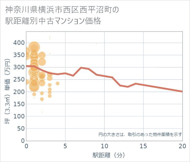 神奈川県横浜市西区西平沼町の徒歩距離別の中古マンション坪単価