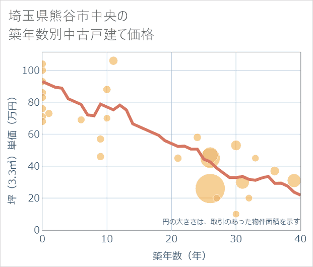 埼玉県熊谷市中央の築年数別の中古戸建て坪単価